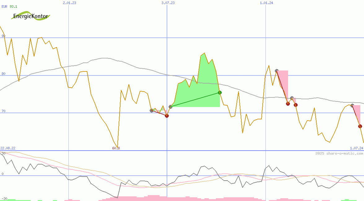 Energiekontor AG
