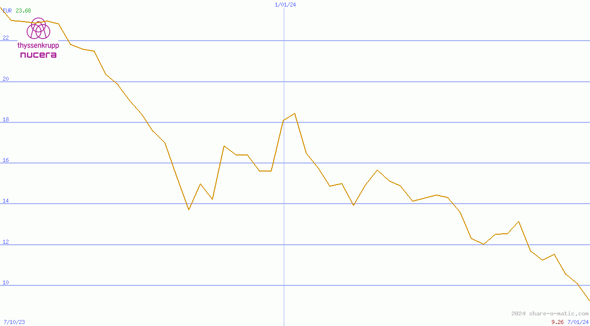 thyssenkrupp nucera AG & Co. KGaA