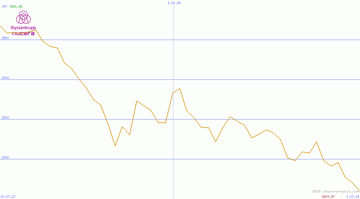thyssenkrupp nucera AG & Co. KGaA