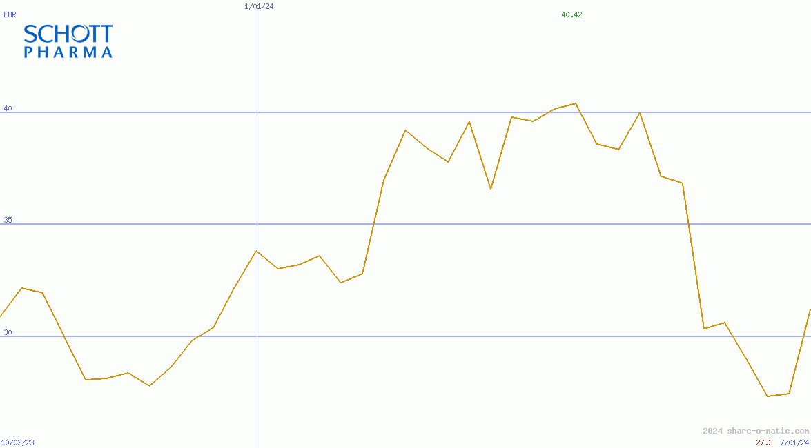 Schott Pharma AG & Co. KGaA