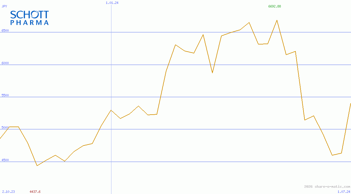 Schott Pharma AG & Co. KGaA