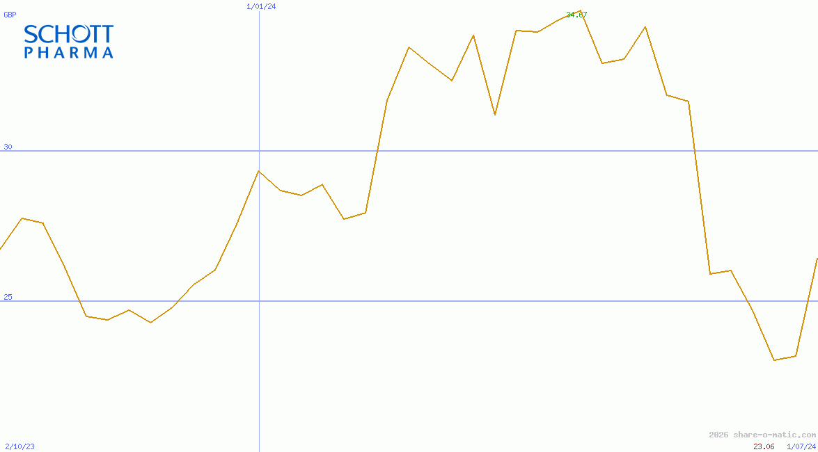 Schott Pharma AG & Co. KGaA
