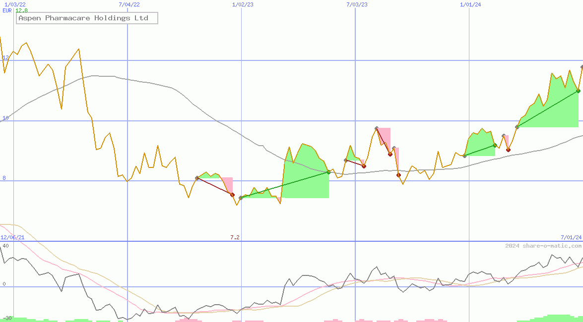 Aspen Pharmacare Holdings Ltd 