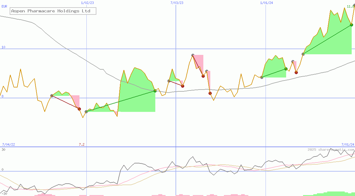 Aspen Pharmacare Holdings Ltd 