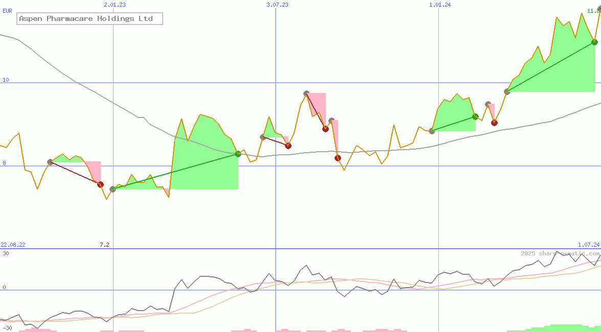 Aspen Pharmacare Holdings Ltd 