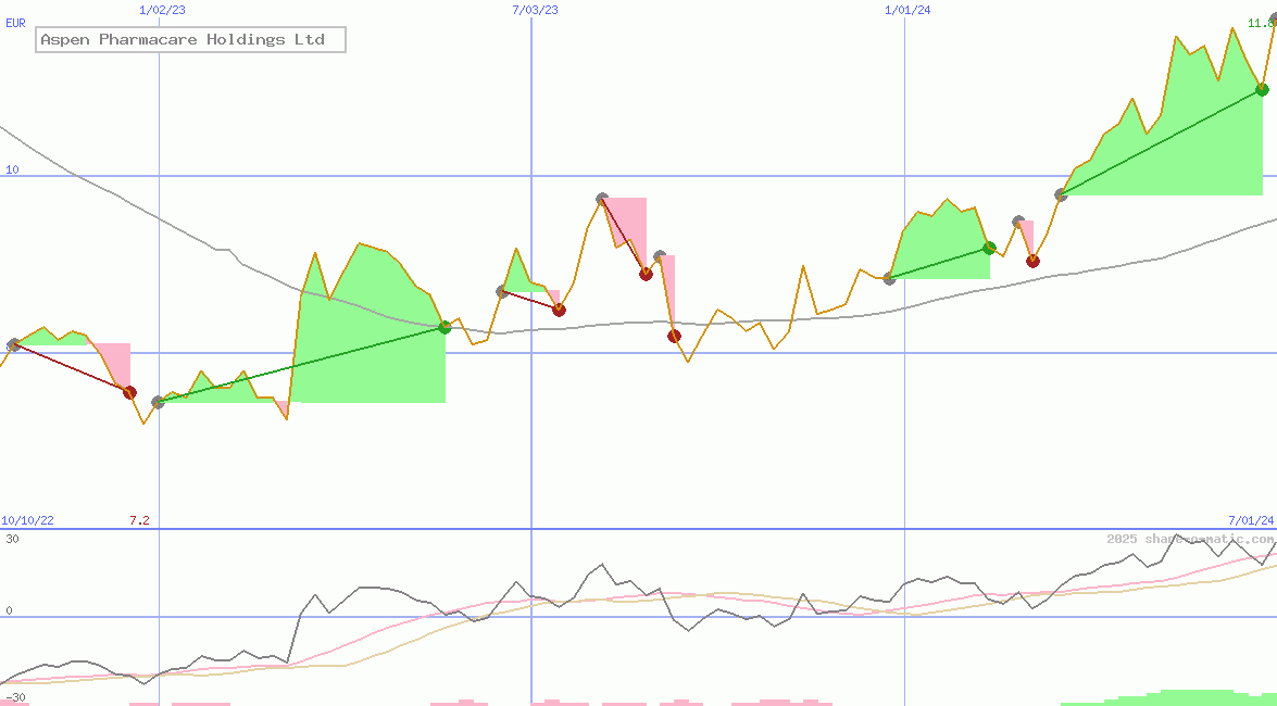 Aspen Pharmacare Holdings Ltd 