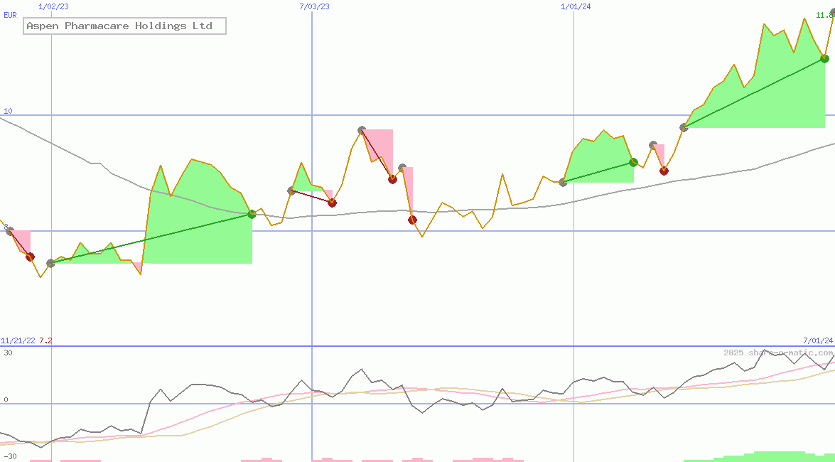 Aspen Pharmacare Holdings Ltd 