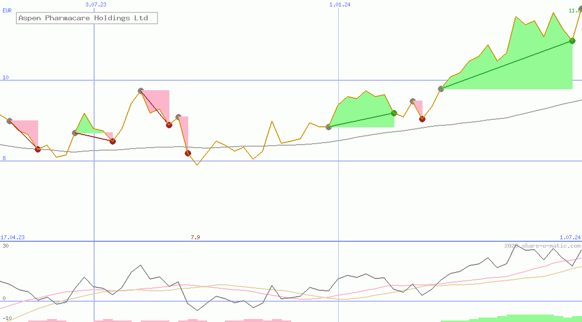 Aspen Pharmacare Holdings Ltd 