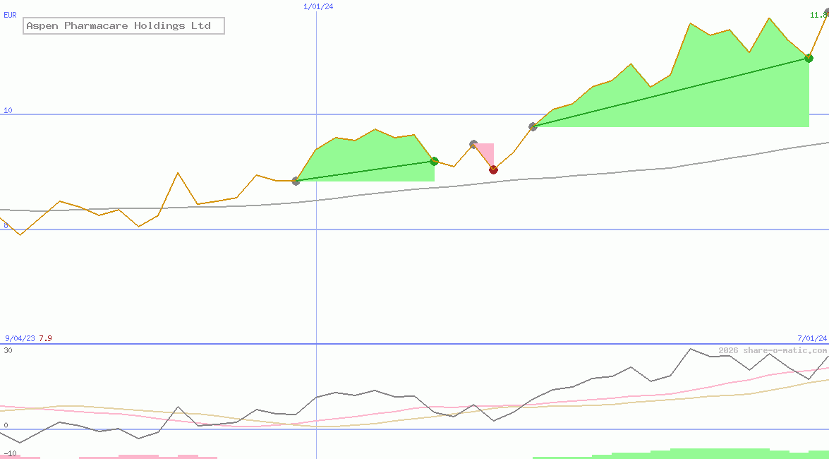Aspen Pharmacare Holdings Ltd 