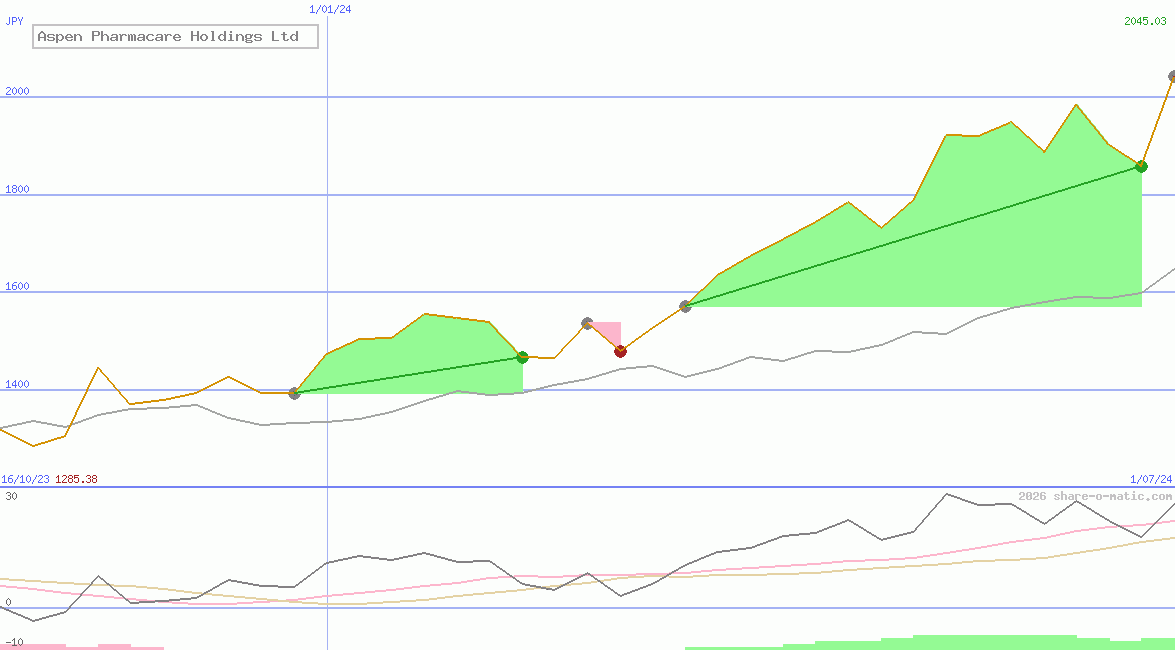 Aspen Pharmacare Holdings Ltd 