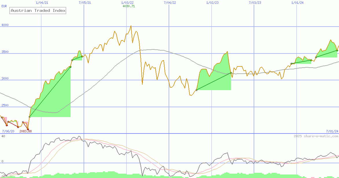 Austrian Traded Index