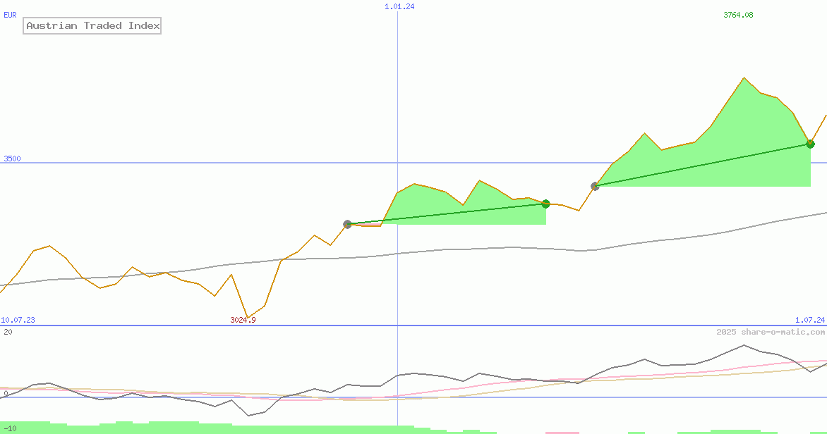 Austrian Traded Index