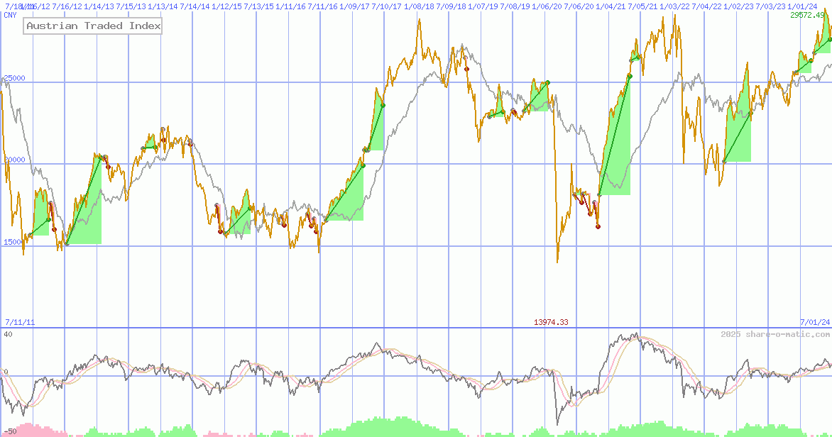 Austrian Traded Index
