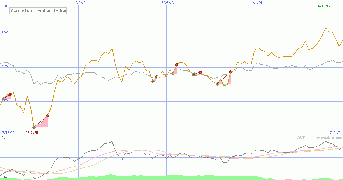 Austrian Traded Index