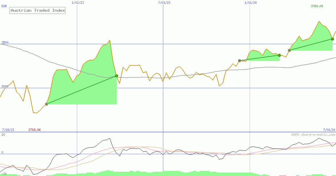Austrian Traded Index