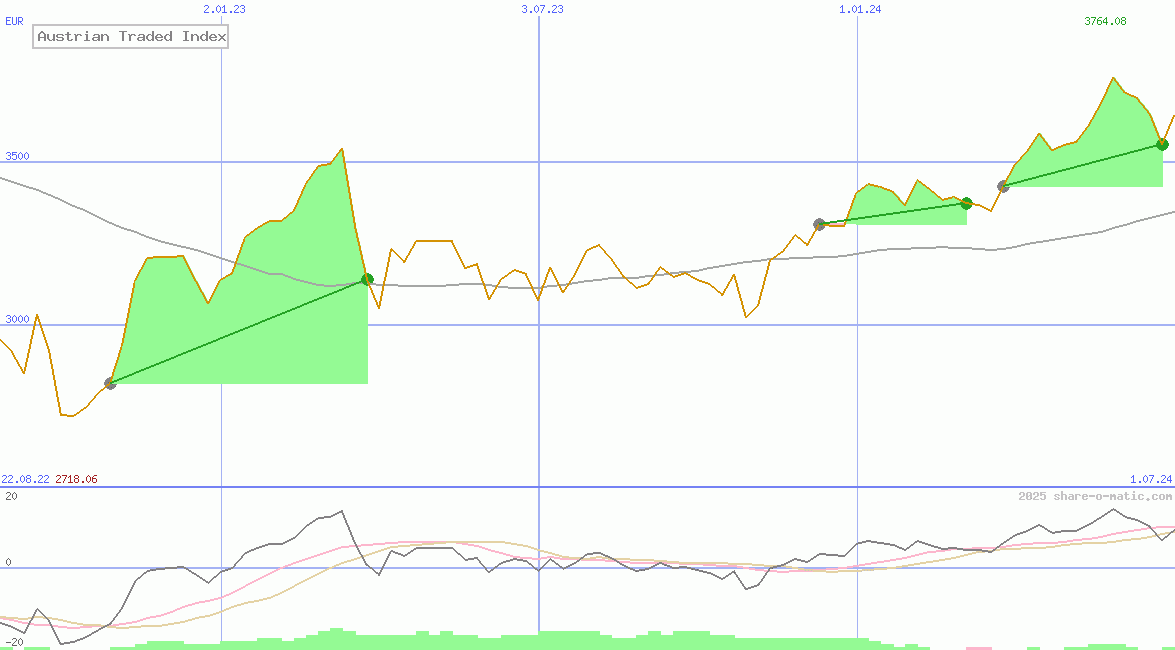 Austrian Traded Index