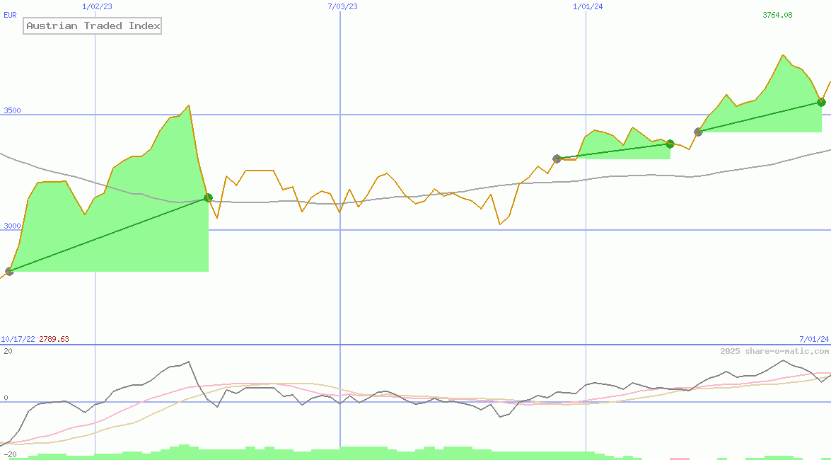 Austrian Traded Index