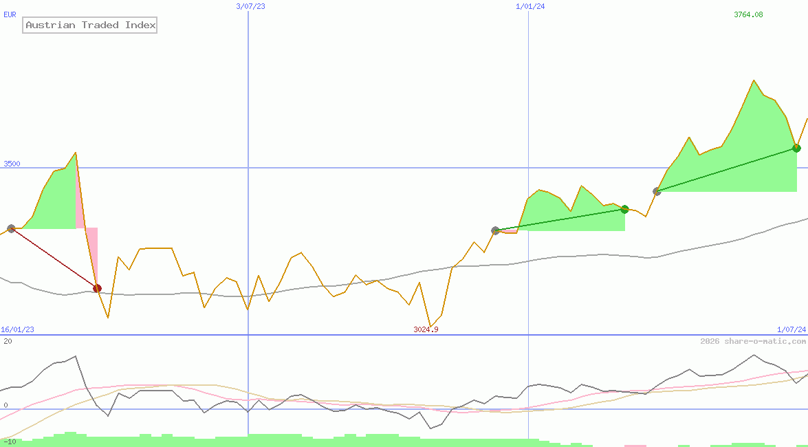 Austrian Traded Index