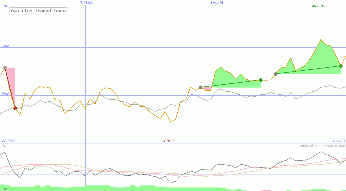 Austrian Traded Index