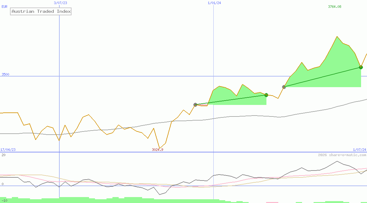 Austrian Traded Index