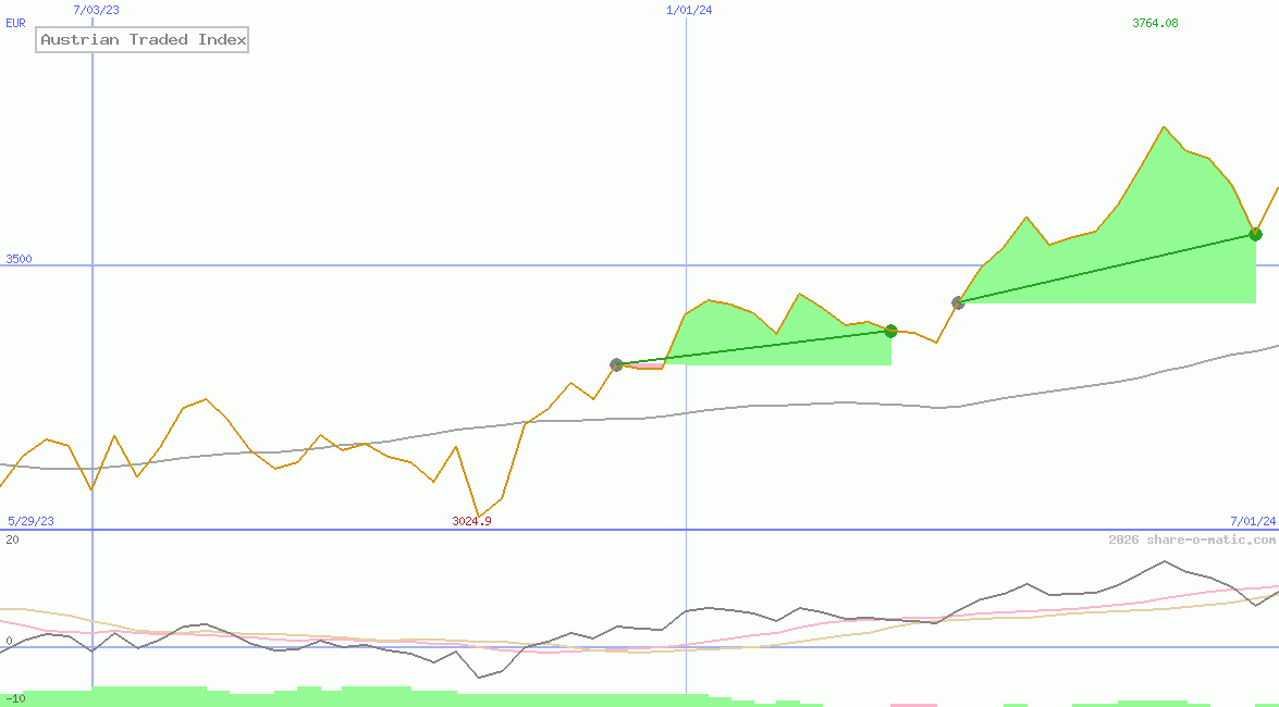 Austrian Traded Index