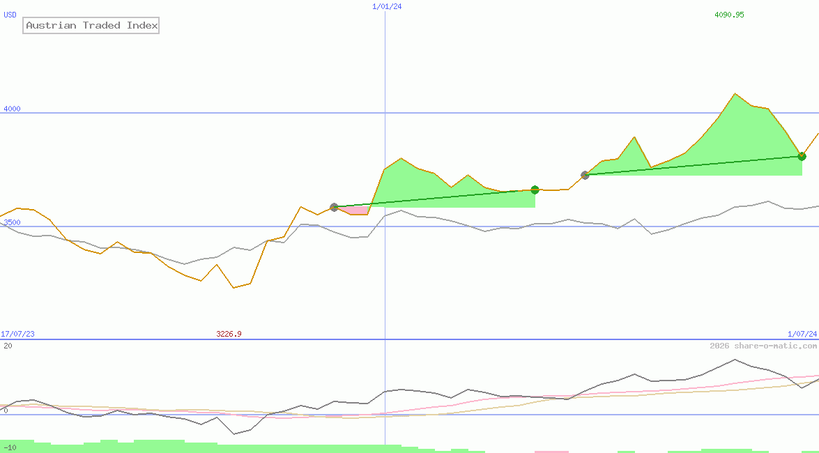 Austrian Traded Index