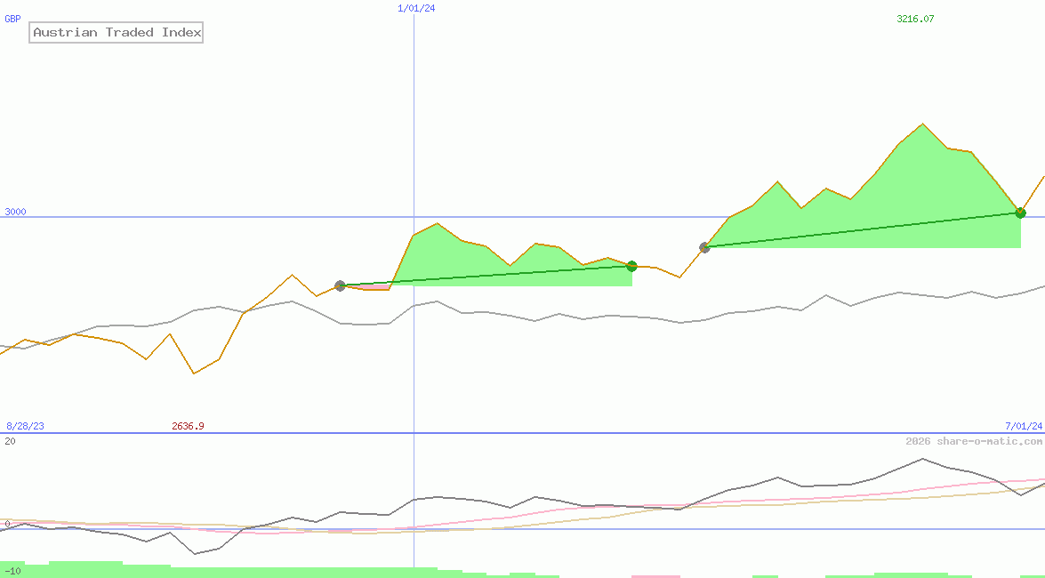 Austrian Traded Index