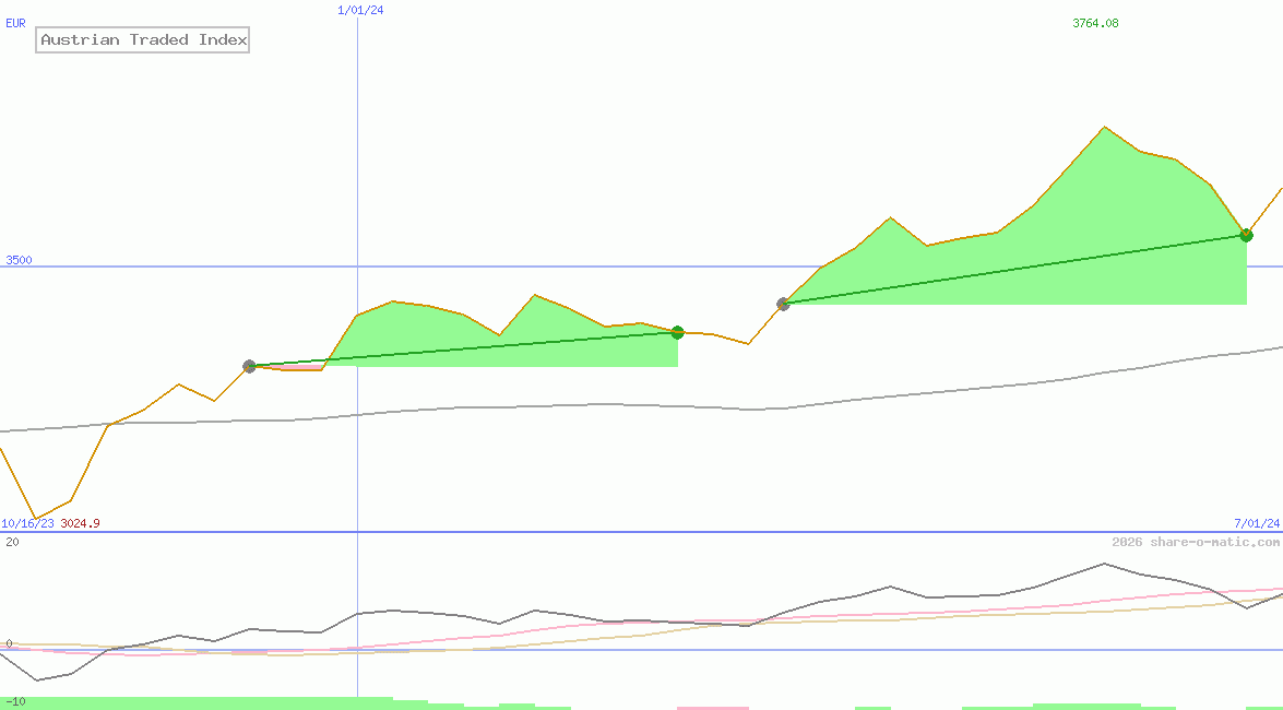 Austrian Traded Index
