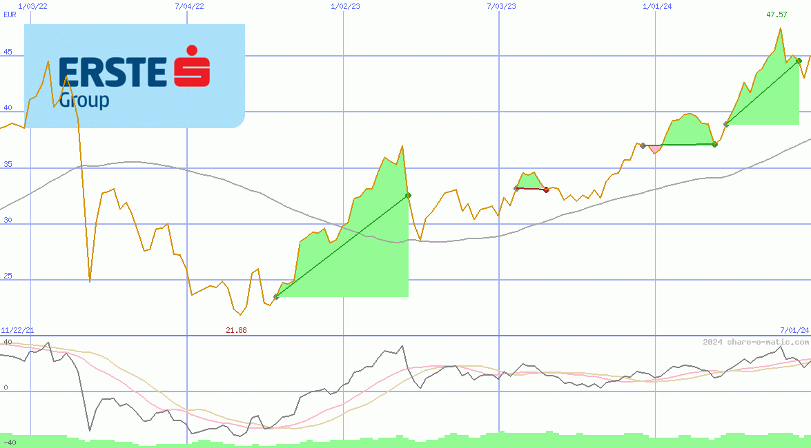 Erste Group Bank AG