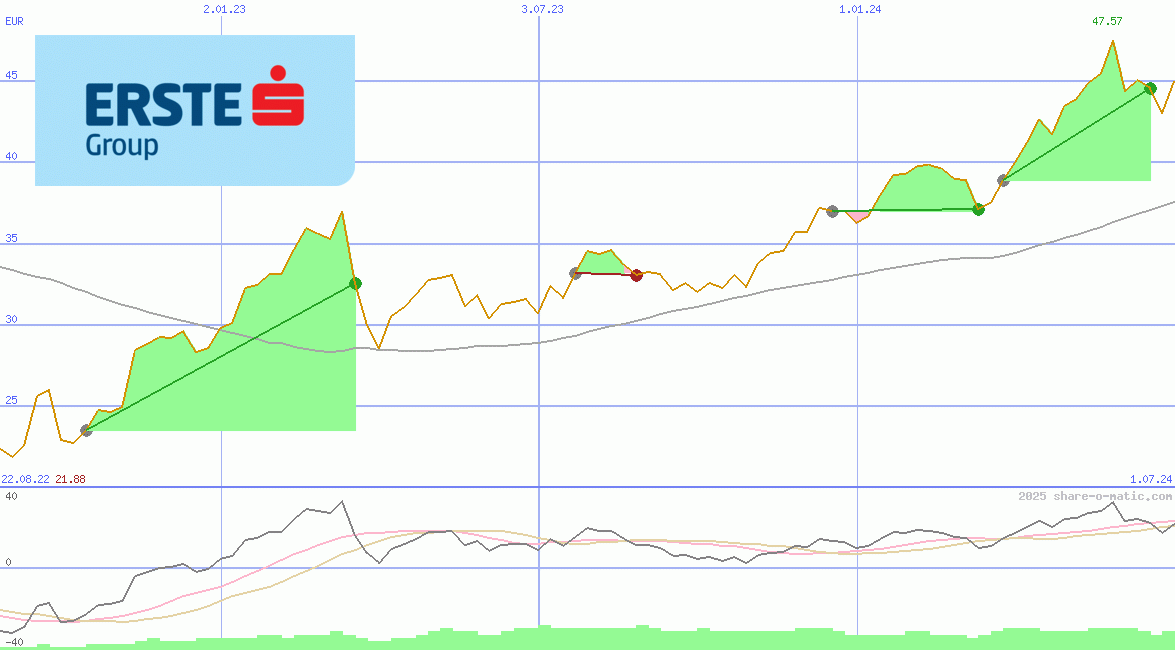 Erste Group Bank AG