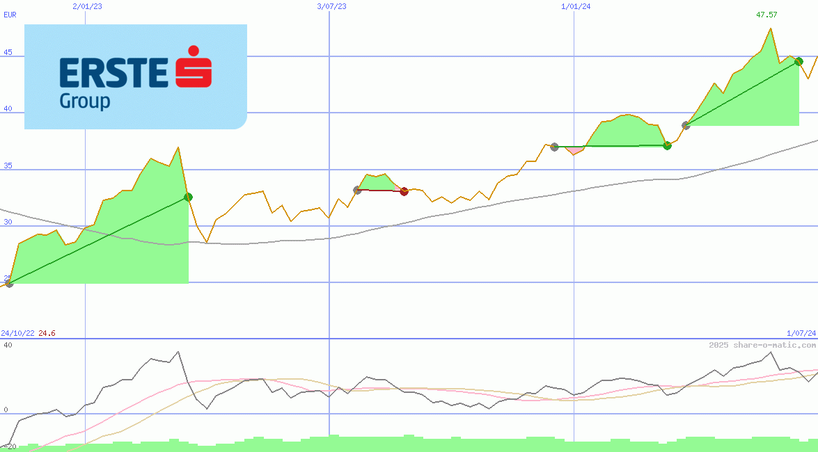 Erste Group Bank AG