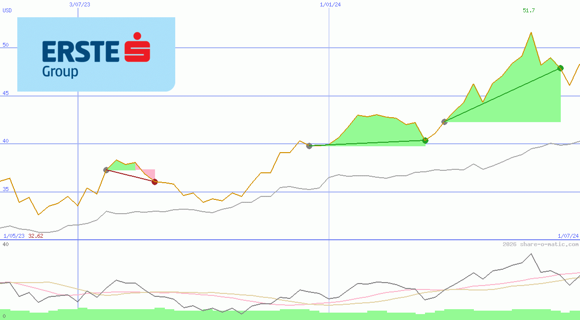 Erste Group Bank AG