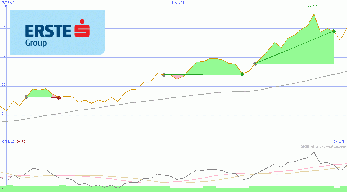 Erste Group Bank AG