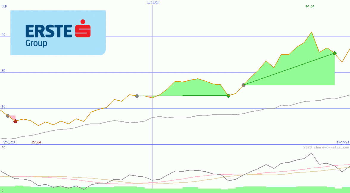 Erste Group Bank AG