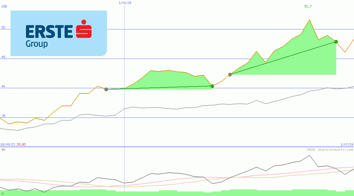 Erste Group Bank AG