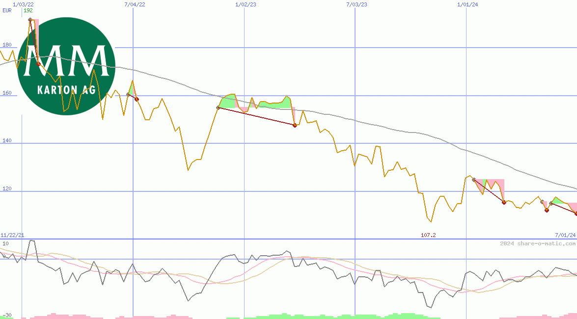 Mayr-Melnhof Karton AG