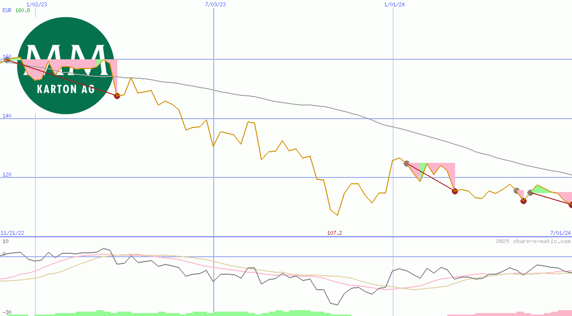 Mayr-Melnhof Karton AG