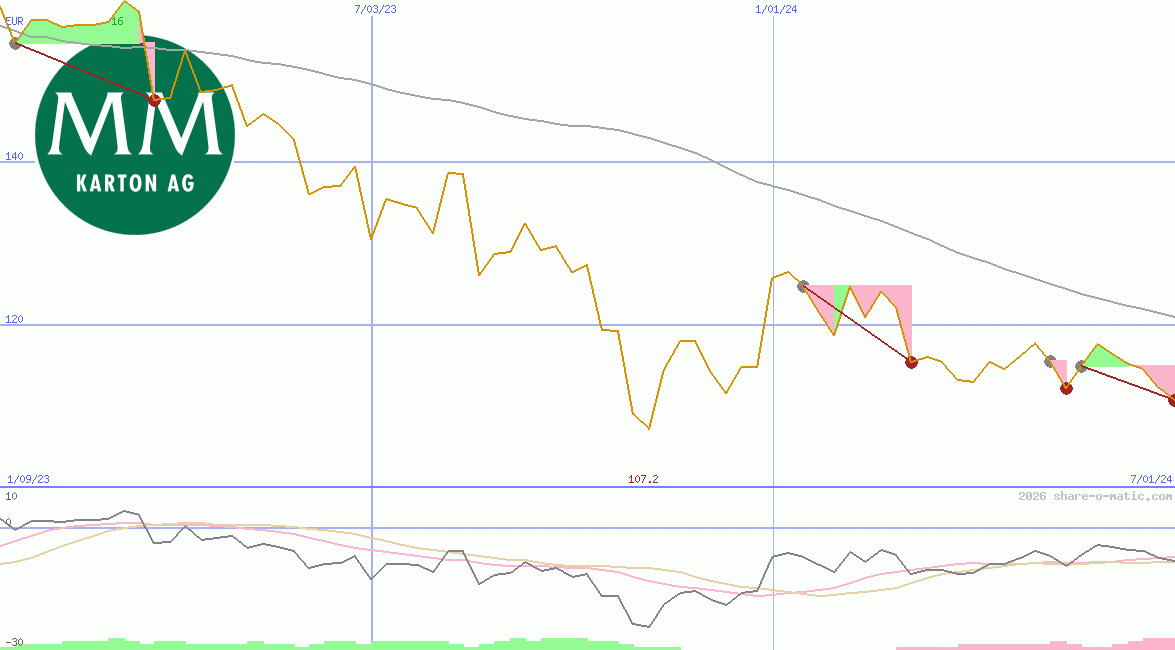 Mayr-Melnhof Karton AG
