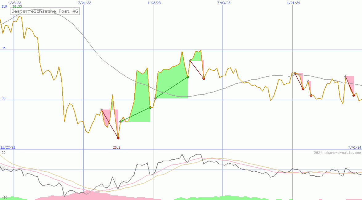 Oesterreichische Post AG