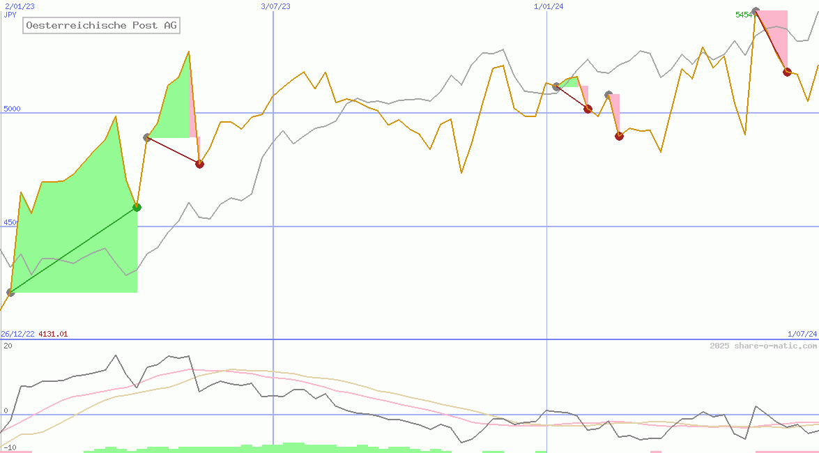 Oesterreichische Post AG