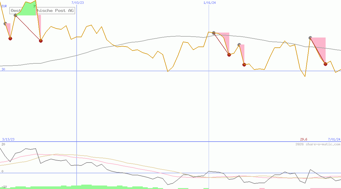 Oesterreichische Post AG