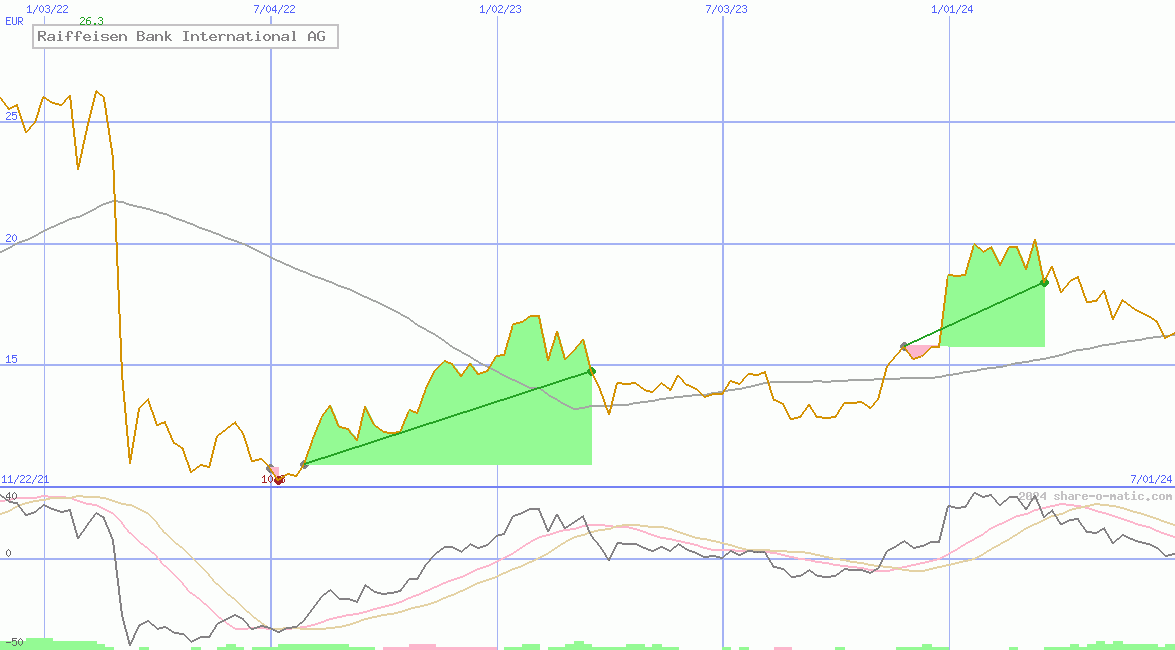 Raiffeisen Bank International AG