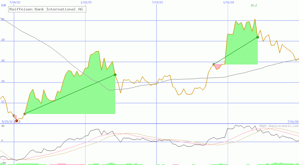 Raiffeisen Bank International AG