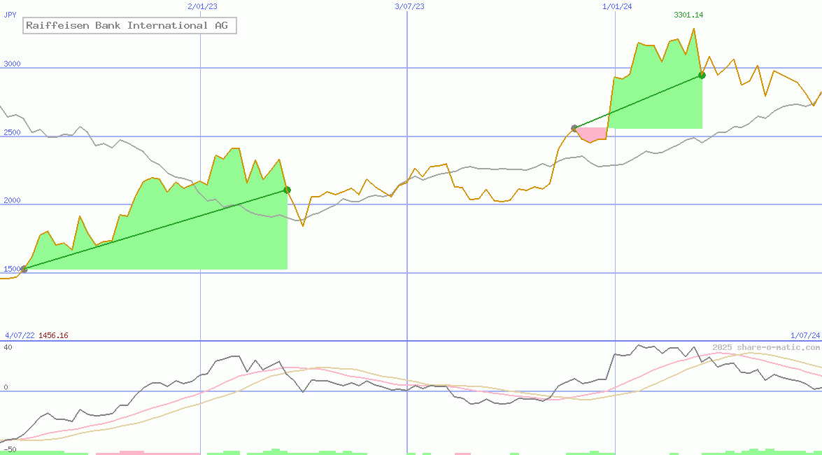 Raiffeisen Bank International AG