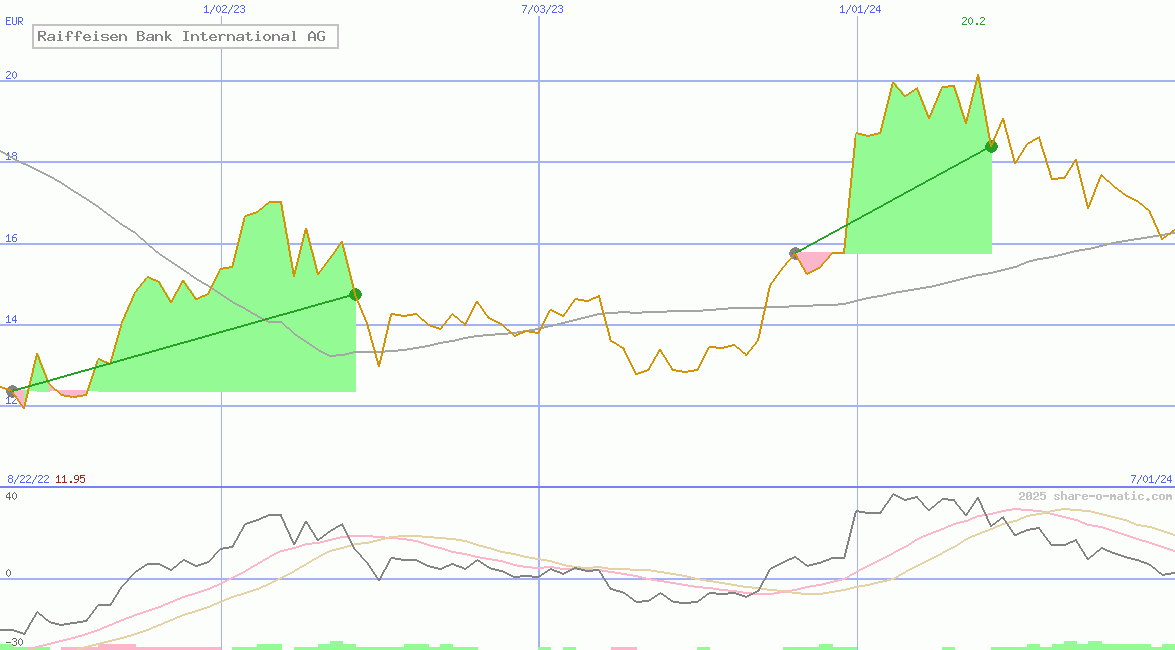 Raiffeisen Bank International AG
