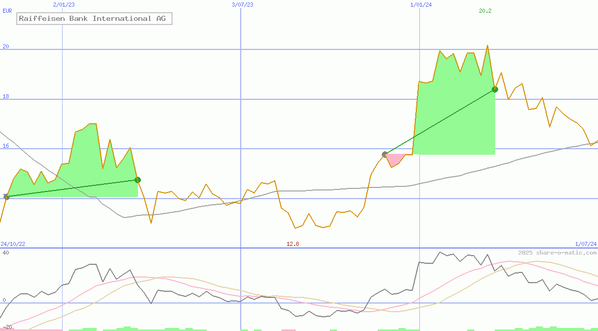 Raiffeisen Bank International AG