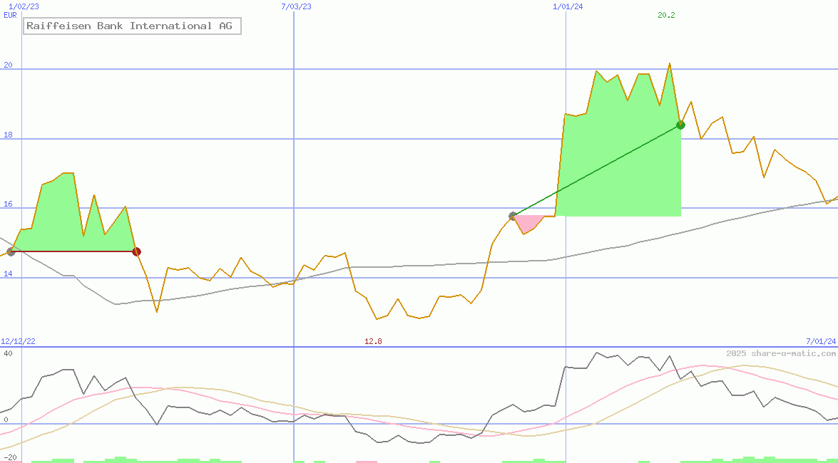 Raiffeisen Bank International AG