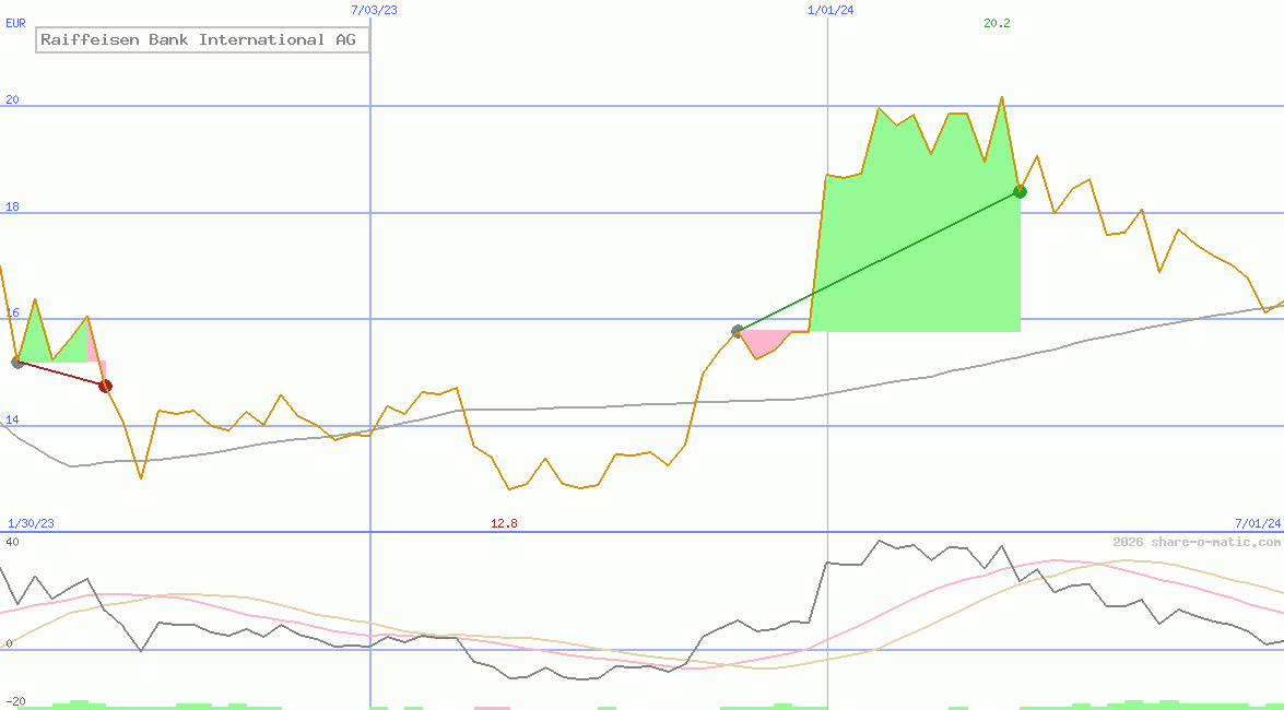 Raiffeisen Bank International AG