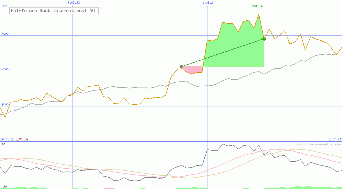 Raiffeisen Bank International AG