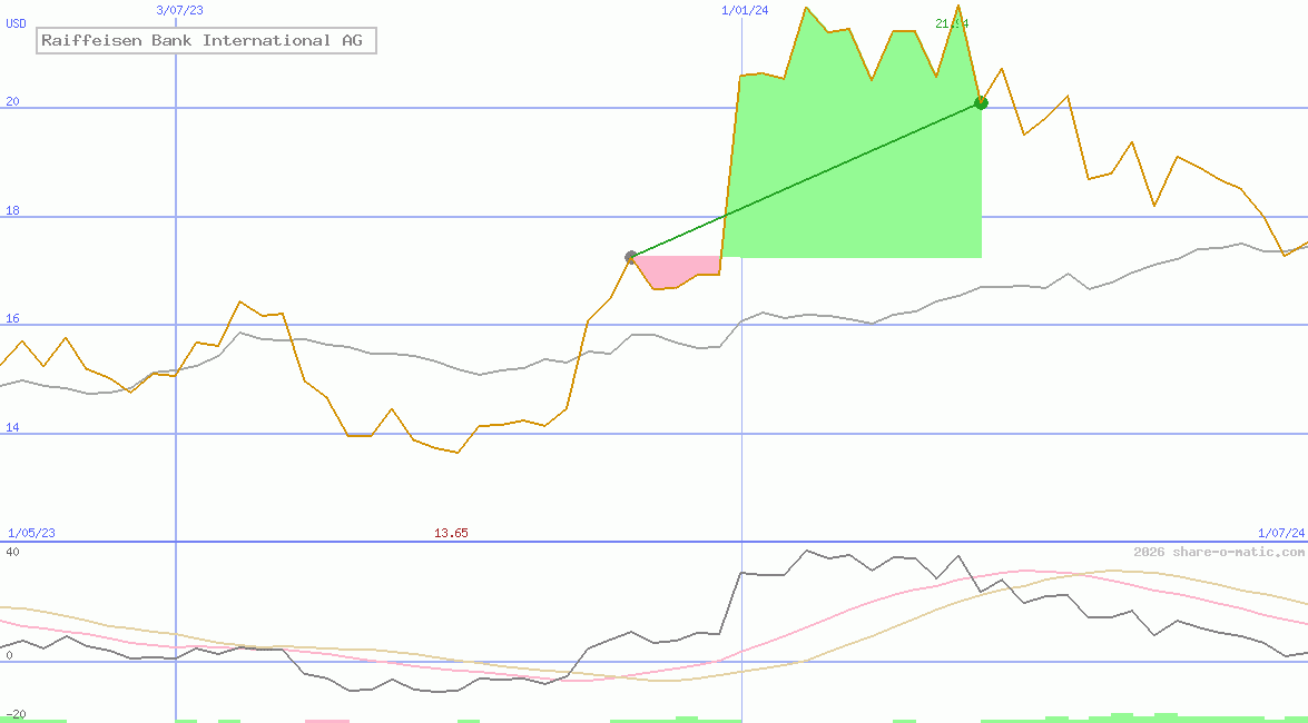Raiffeisen Bank International AG